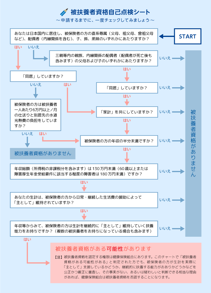 被扶養者資格自己点検シート